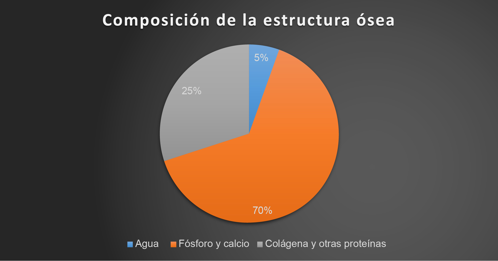 ¿De qué están compuestos tus huesos? OseaMx